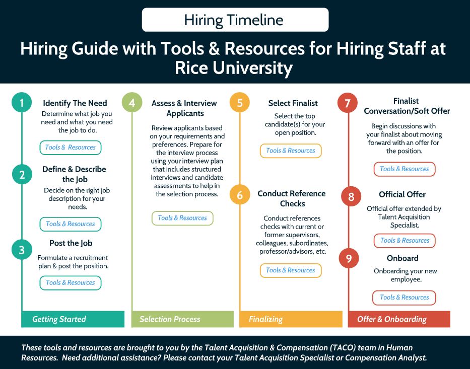Hiring Guide with Tools & Resources for Hiring Staff at Rice University
