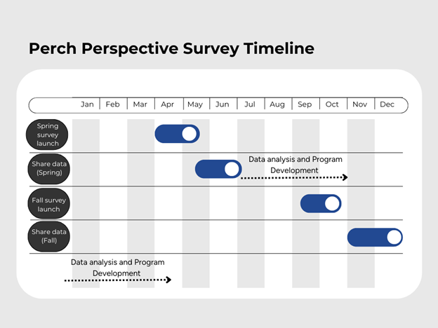 Survey Timeline